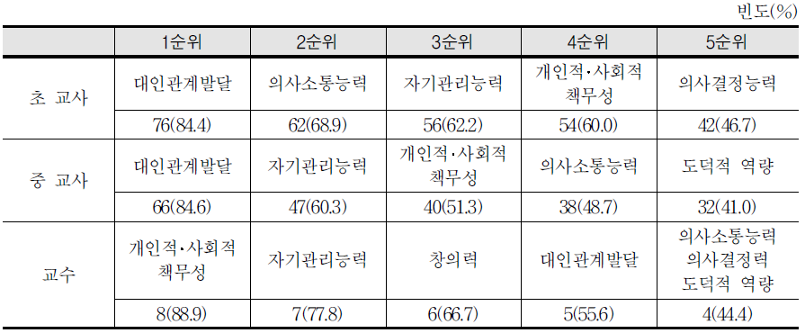 체육과 핵심역량의 우선순위