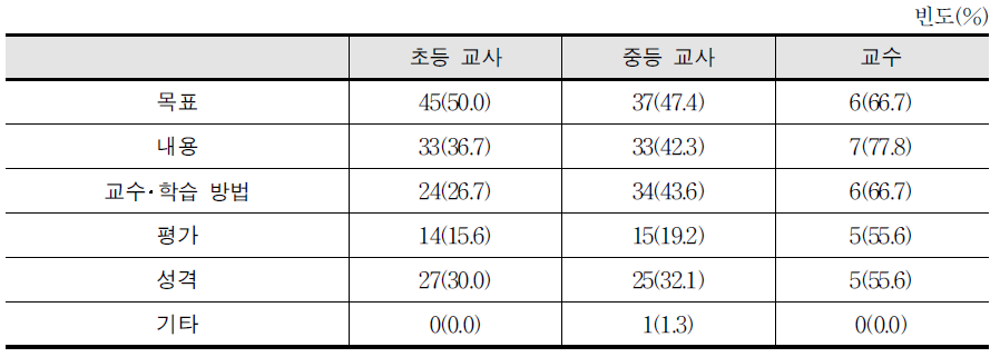 체육과 인성 요소가 반영되어야 할 부분