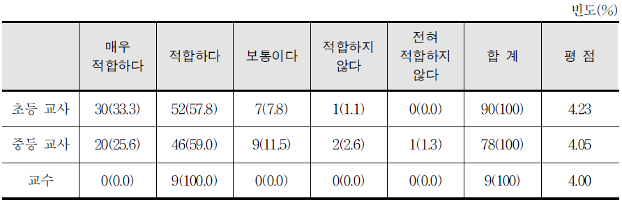 다섯 가지 신체 활동 가치 중심의 체육교과의 교육과정과 체육 교과의 교육 목적 및 방향 추구의 적합성