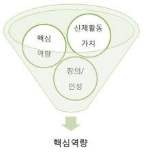 핵심역량 및 관련 요소와의 관계 정립