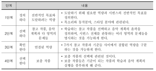 역량 기준의 4단계 시퀸스