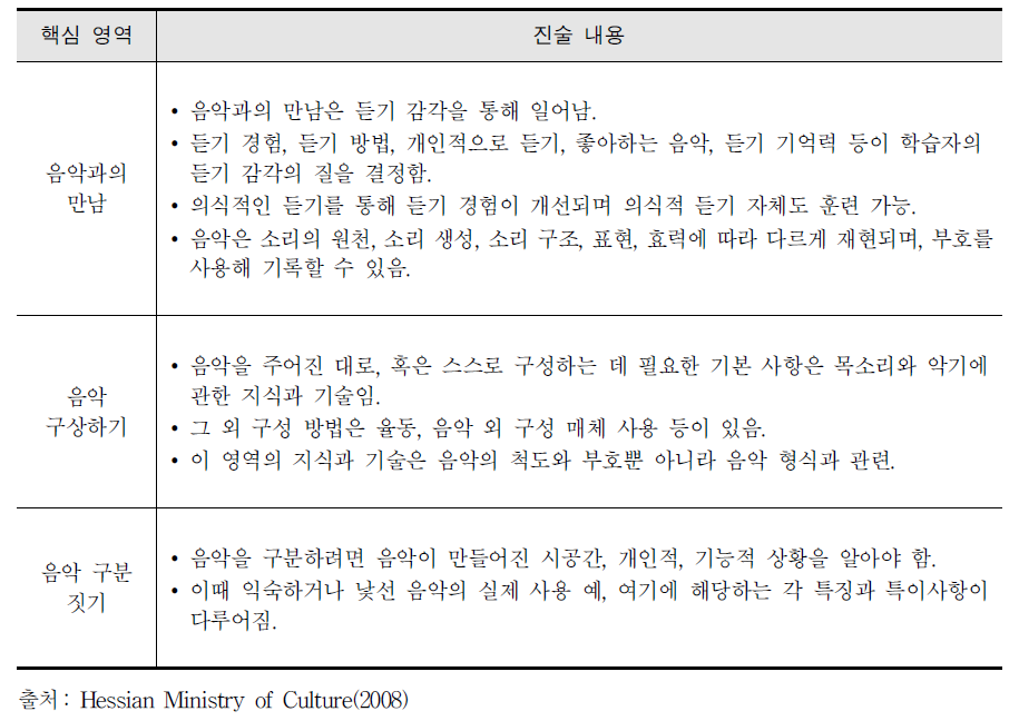 헤센 주 교육과정의 내용 개념