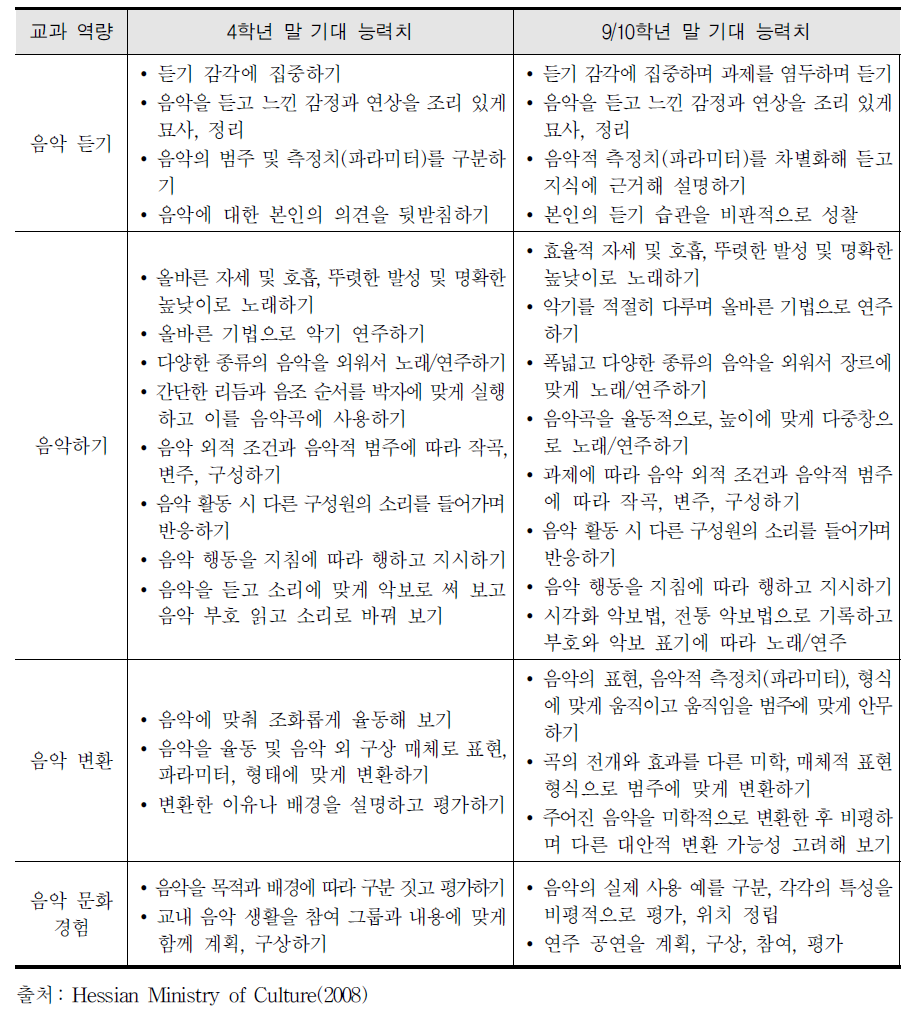 헤센 주 교육과정의 교육과정 기준 및 내용 영역