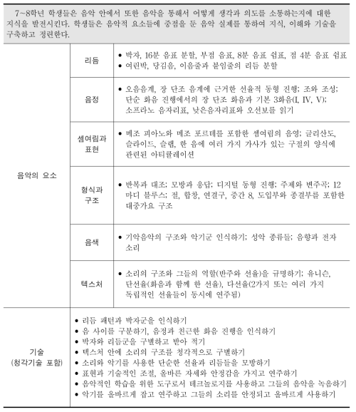 호주 음악과 교육과정에서 7～8학년군의 음악과 지식과 기술의 예