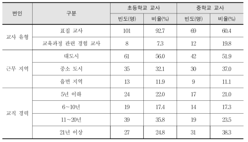 본 설문 참여 교사의 특성