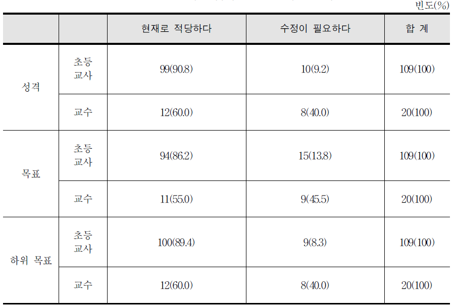 초등학교 음악 성격 및 목표의 적절성