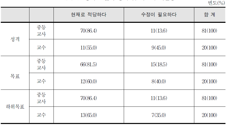 중학교 음악 성격 및 목표의 적절성