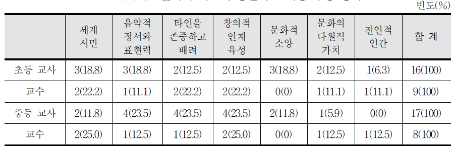 음악과 목표의 총괄목표 내용 수정 항목