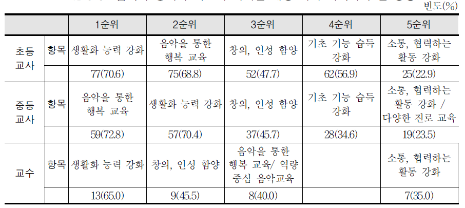 음악과 성격과 목표에 제시된 내용 외에 나아가야 할 방향