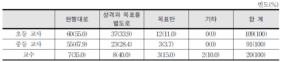 음악과 성격과 목표의 제시 방식 개선