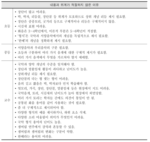 음악 요소 및 개념 체계표 위계의 적절성에 대한 의견