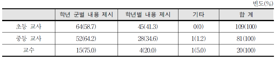 학년군별 내용 제시의 적절성