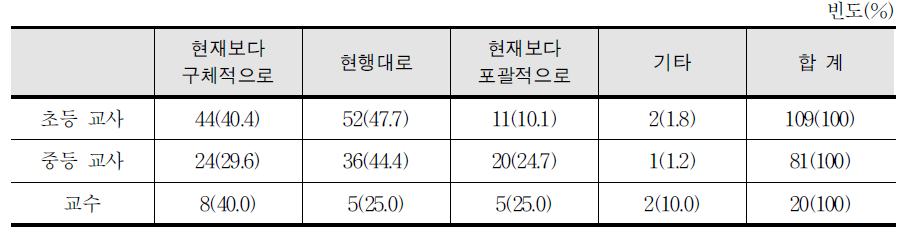 음악 요소 및 개념 체계표 내용 및 위계 개선 적합성