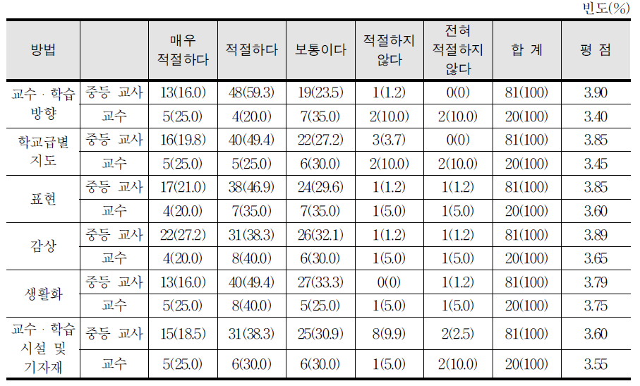 중학교 음악 교수・학습 방법 구성의 적절성