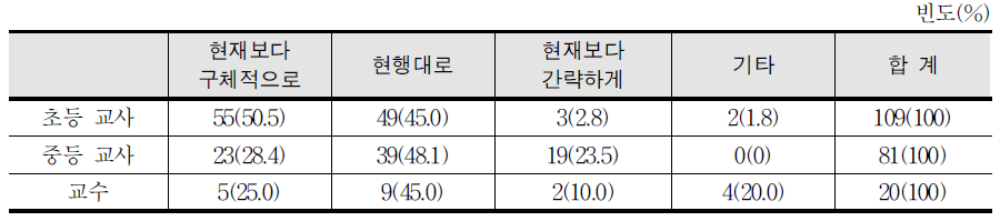 평가의 진술 방식 개선