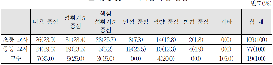 교육과정 구성 방향