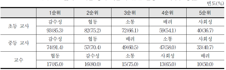 음악 교과를 통해 기를 수 있는 인성 요소(복수 응답)