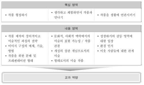 독일 헤센주의 중등 1단계 과정 내용 개념