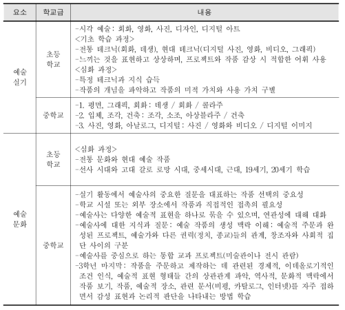 프랑스 예술 실기, 예술 문화 내용