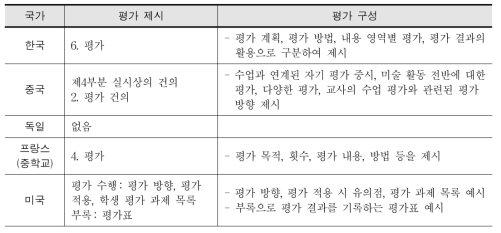 국외 교육과정 평가 비교