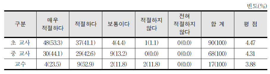 미술과 성격의 적절성