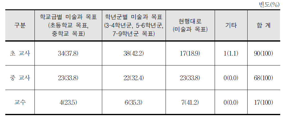 미술과 목표 구성 방식 개선