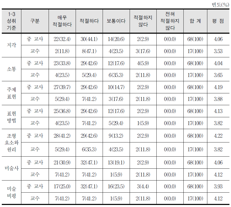 성취기준의 적절성(중 1-3학년군)