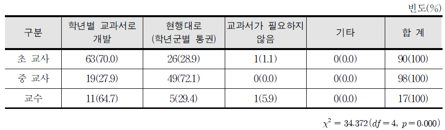 학년군별 내용 제시에 따른 교과서 개발 방식 개선