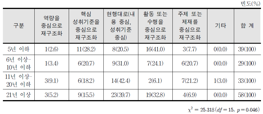 미술과 내용 적정화 방안(교직 경력별)