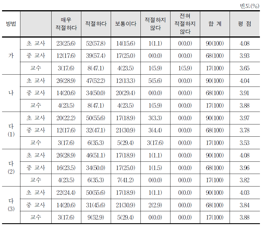 교수‧학습 방법 구성의 적절성