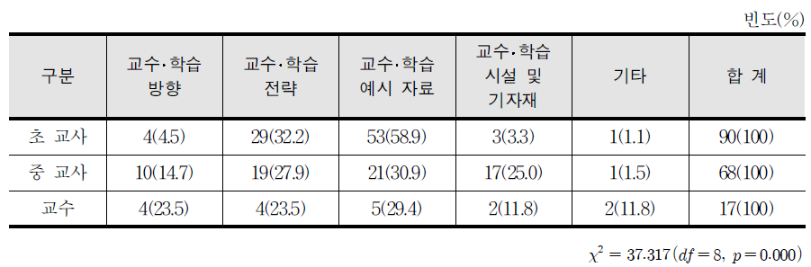 교수‧학습 방법 추가 구성 내용