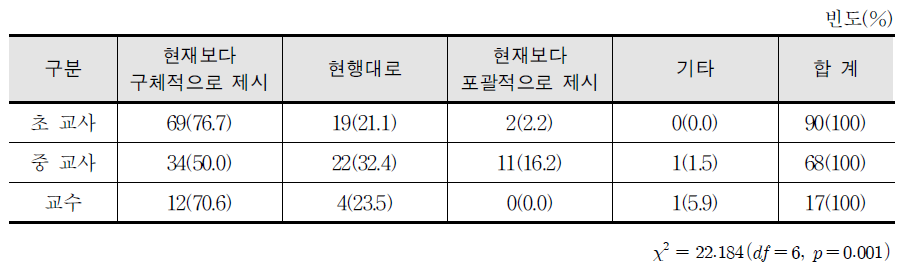 교수‧학습 방법 진술 방식 개선