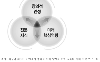 창의적 인재가 갖추어야 할 세 가지 핵심 요소