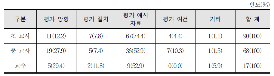 평가 추가 구성 내용