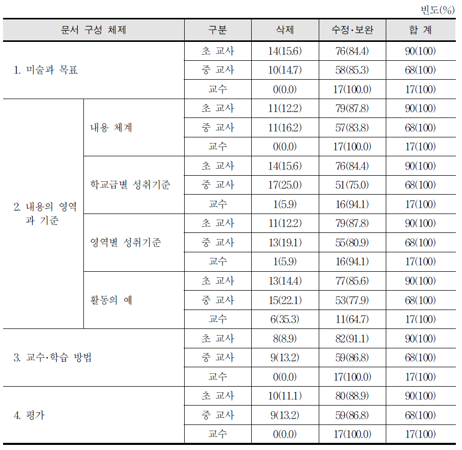 문서 구성 체제의 개선