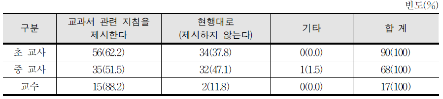 문서 체제 추가 구성 내용