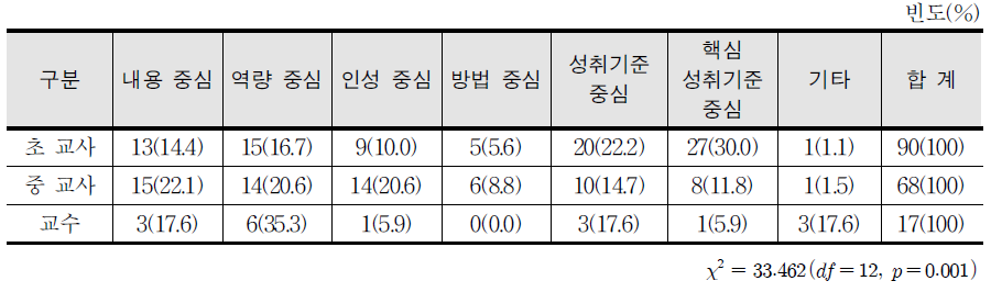 향후 교육과정 구성 방향