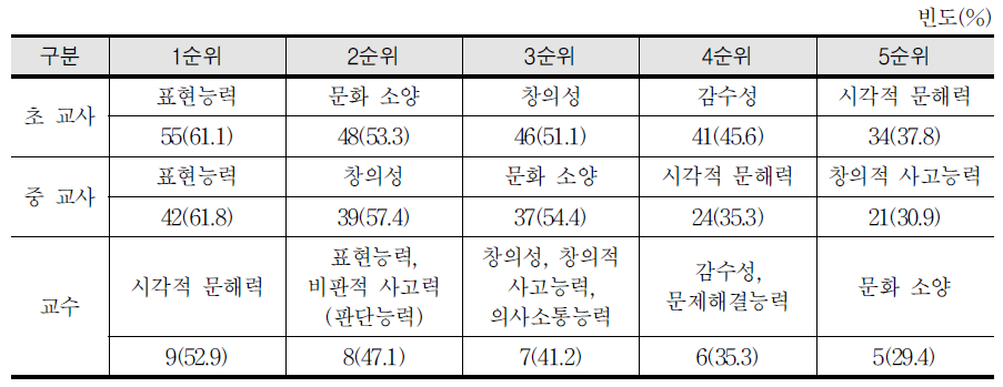 미술과 핵심역량