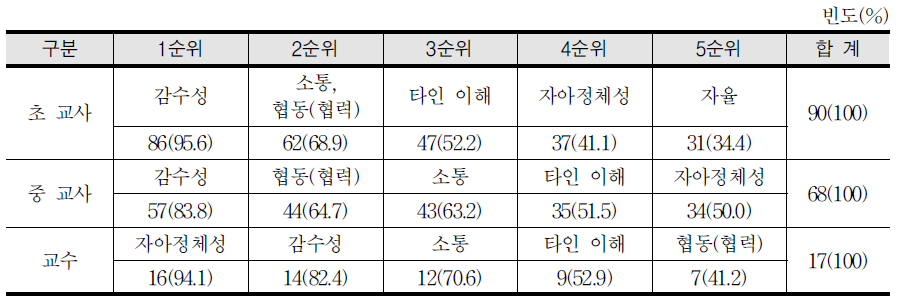 미술과 인성 요소