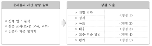 미술과 교육과정 쟁점 도출 과정