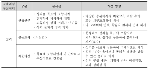 성격에 대한 문제점 및 개선 방향