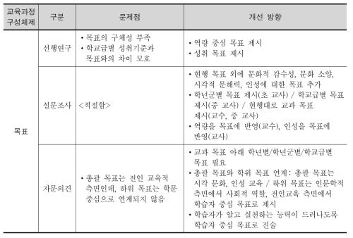 목표에 대한 문제점 및 개선 방향