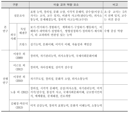 미술 교과 역량 요소에 대한 의견