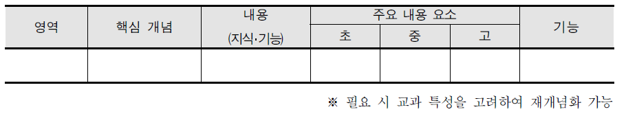 2015 개정 교과 교육과정 내용체계표의 매트릭스(안)