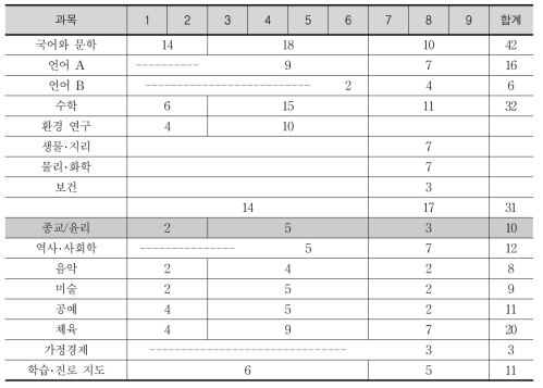 핀란드 기초 교육의 교과 운영 및 연간 수업 시수