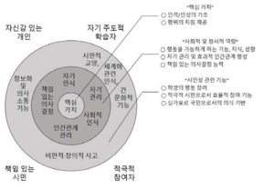 21세기 역량 및 학생 교육 성과의 프레임워크