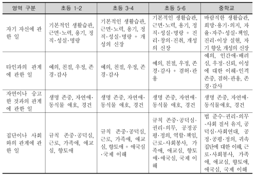 일본 도덕교육 교육과정 ‘내용’의 덕목 및 가치