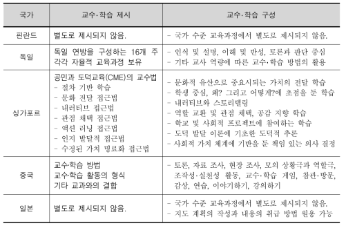 비교 연구 대상국의 도덕 관련 교수‧학습 방법