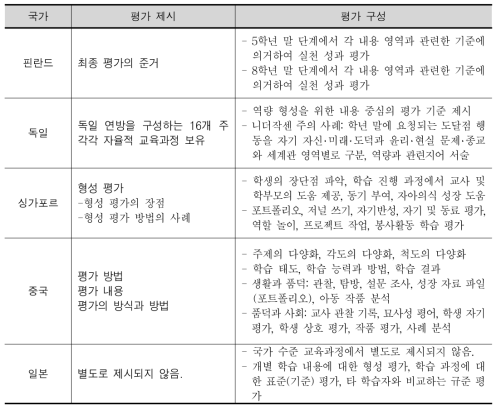 비교 연구 대상국의 도덕 관련 평가