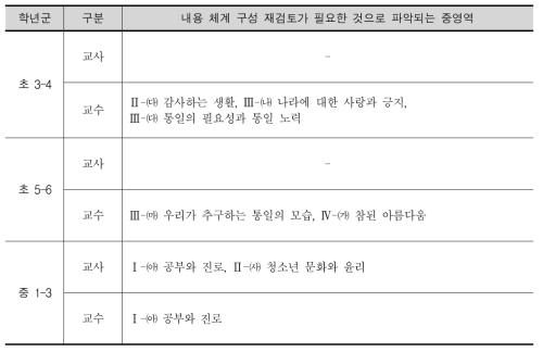 학년군별 내용 체계 구성의 검토가 필요한 중영역